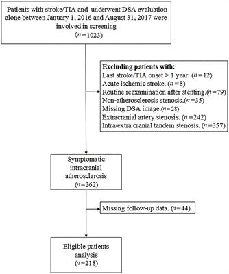 Risk of Recurrence of Symptomatic Intracranial Atherosclerosis in Posterior Circulation Seen to Be Higher Than That in Anterior Circulation in Long-Term Follow-Up